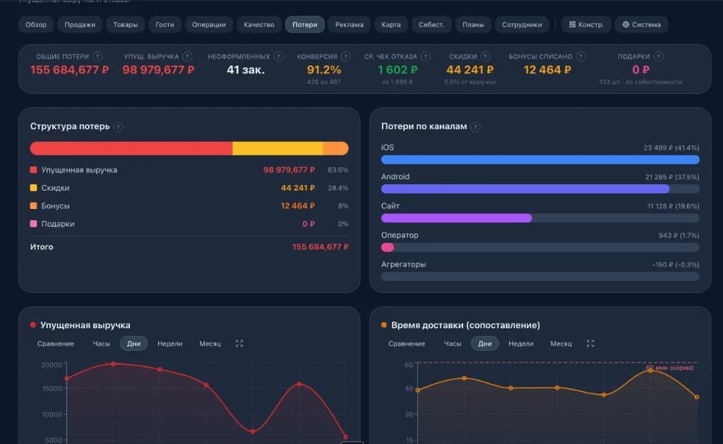 Дашборд RolikCost — Потери: Структура потерь и упущенной выручки по каналам