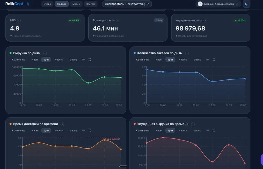 Дашборд RolikCost — Обзор: NPS, время доставки, выручка и упущенная выручка по дням
